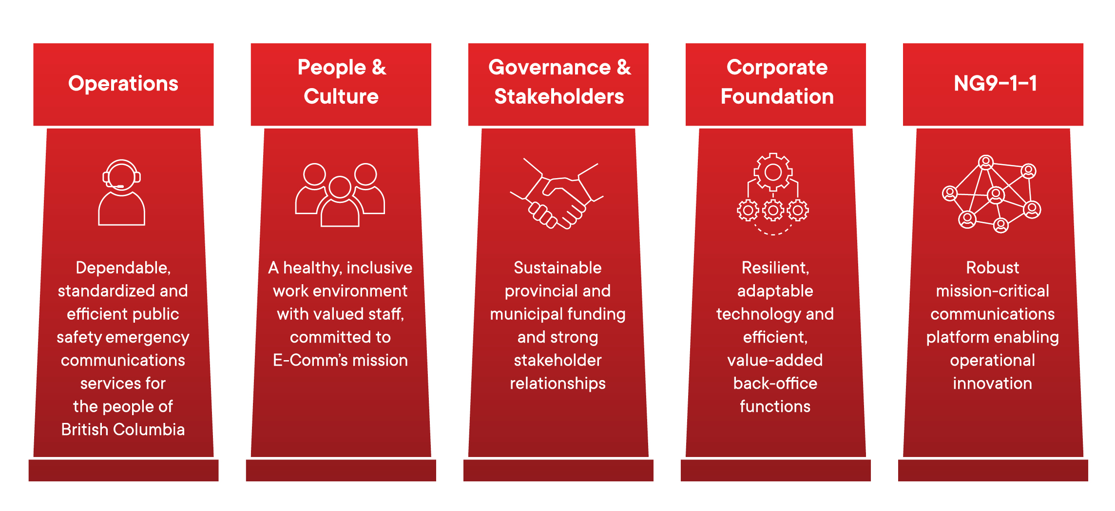 Pillars describing the five areas of transformation at E-Comm